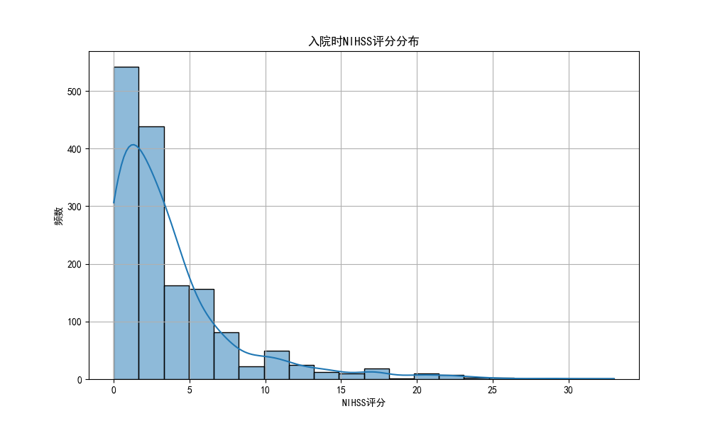 患者基线特征分布