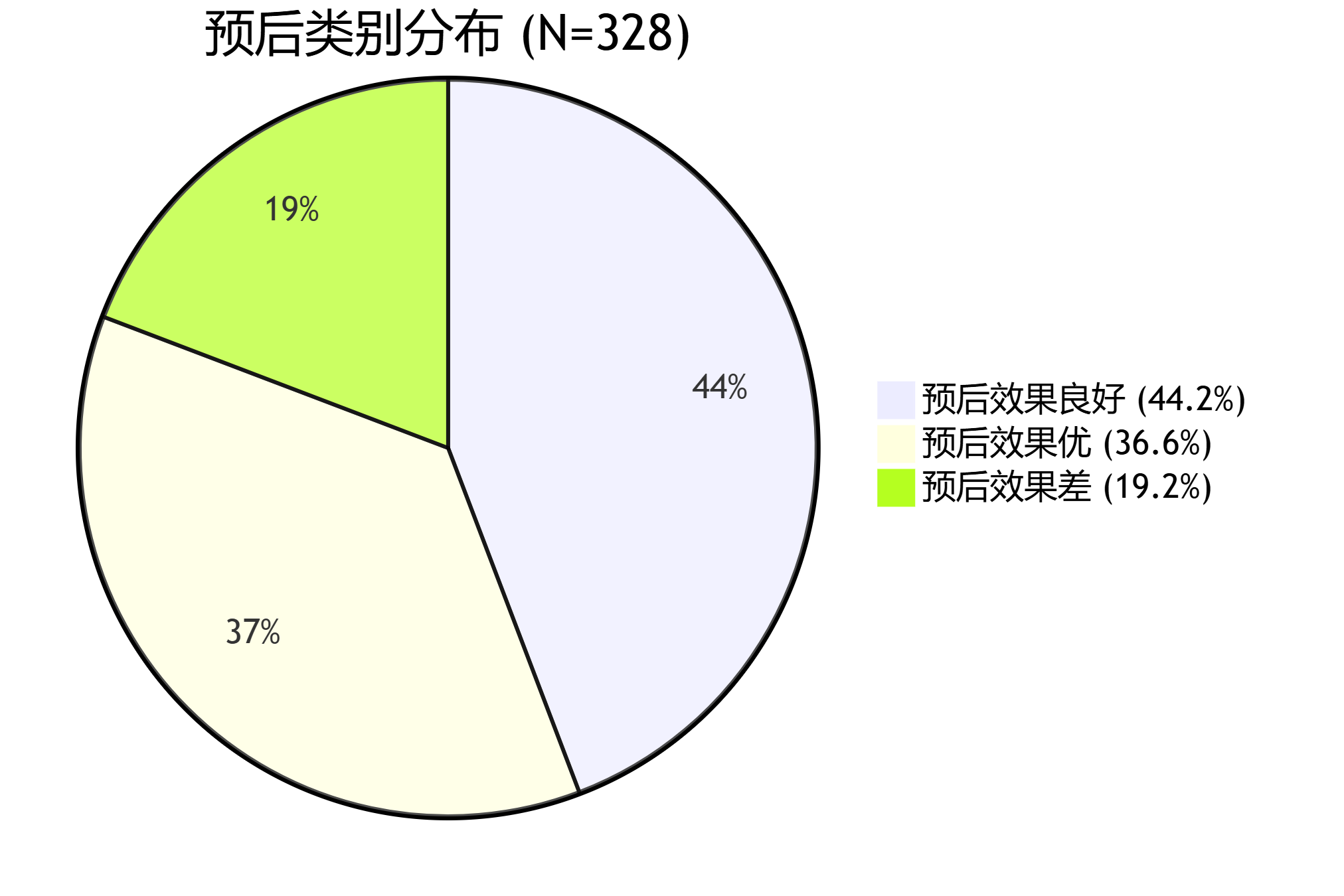 预后类别分布