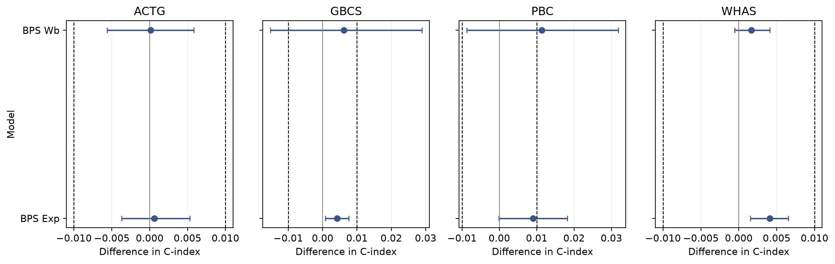 ACTG、GBCS、PBC和WHAS队列中贝叶斯指数和Weibull模型的顺序更新与全量重训 C-index 差异及等价区间
