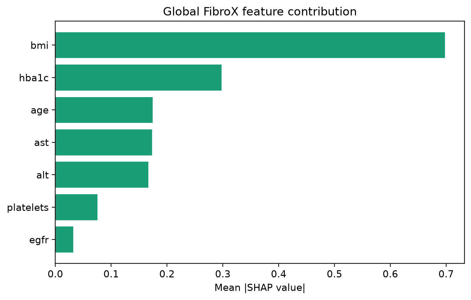 FibroX当前模型七项特征的全局SHAP重要性条形图